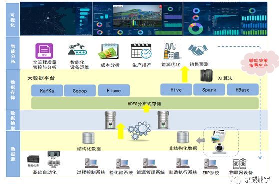 智慧煉鋼，數(shù)據(jù)賦能 中冶京誠全流程大數(shù)據(jù)分析系統(tǒng)的探索與實(shí)踐